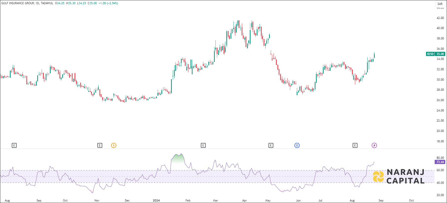 Gulf Insurance Group stock analysis based on RSI indicator
