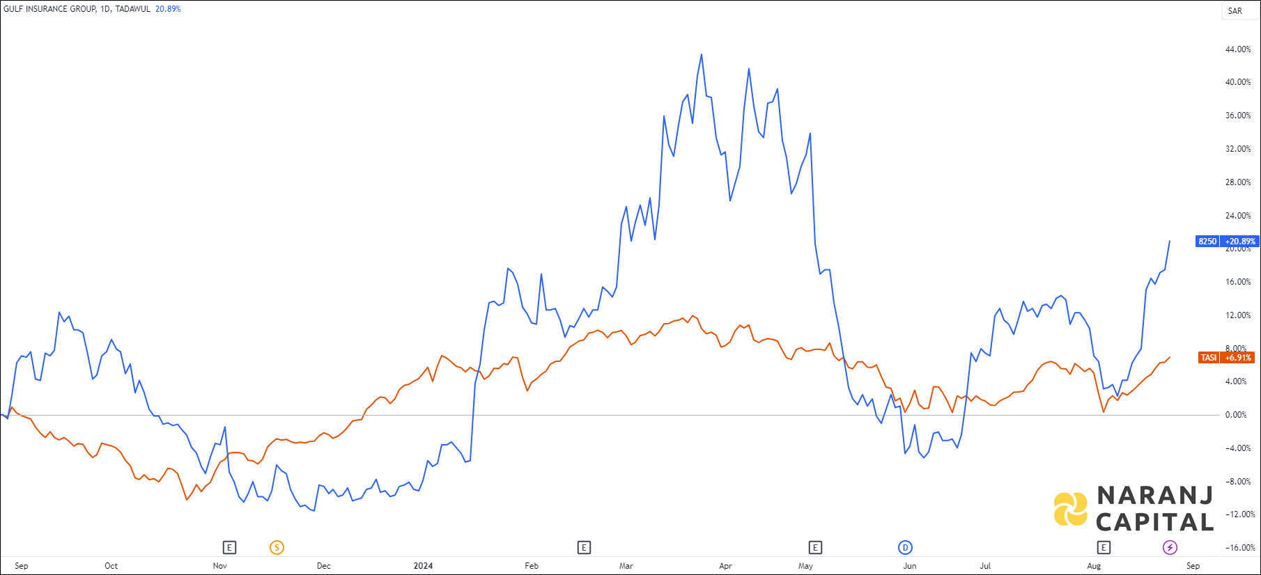 The image showcases Gulf Insurance Group's 1-year performance relative to TASI.
