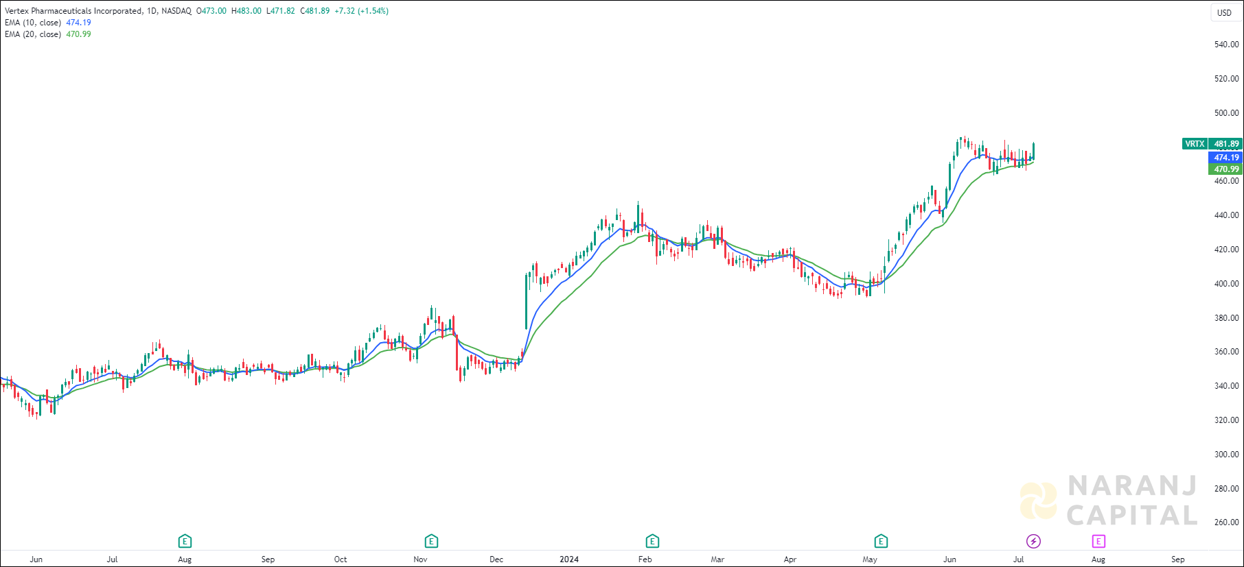 Vertex Pharmaceuticals stock analysis based on EMA Crossover
