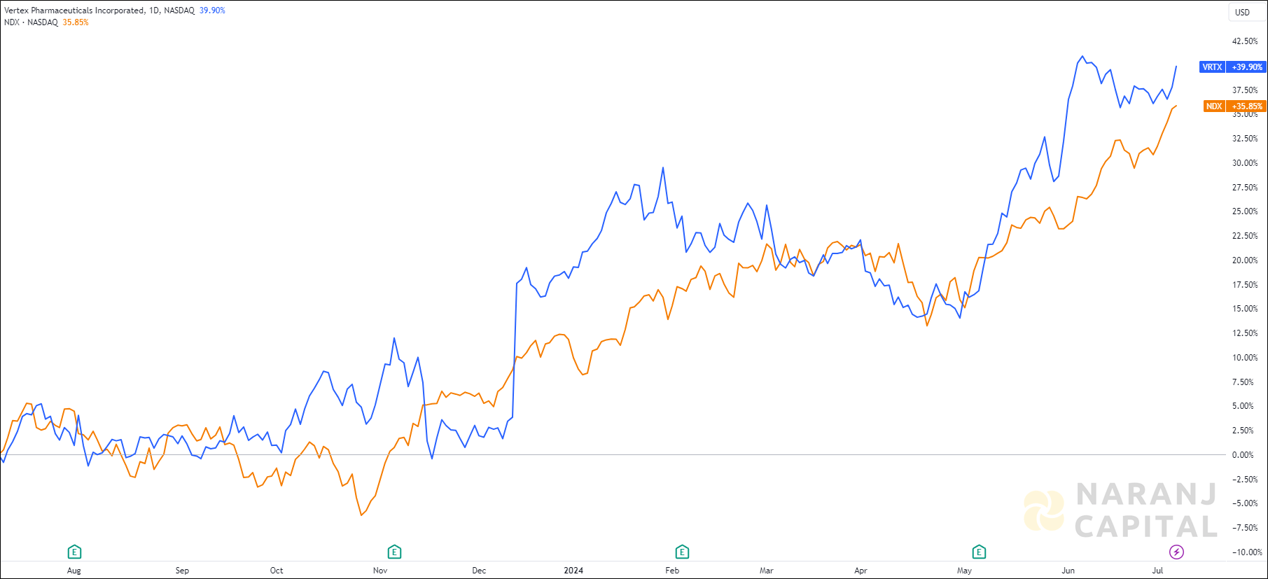 The image highlights Vertex Pharmaceutical's performance over the last year versus NASDAQ.