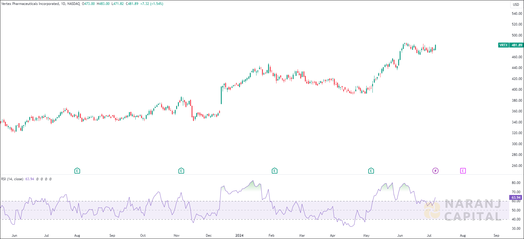 Vertex Pharmaceuticals stock analysis based on RSI indicator