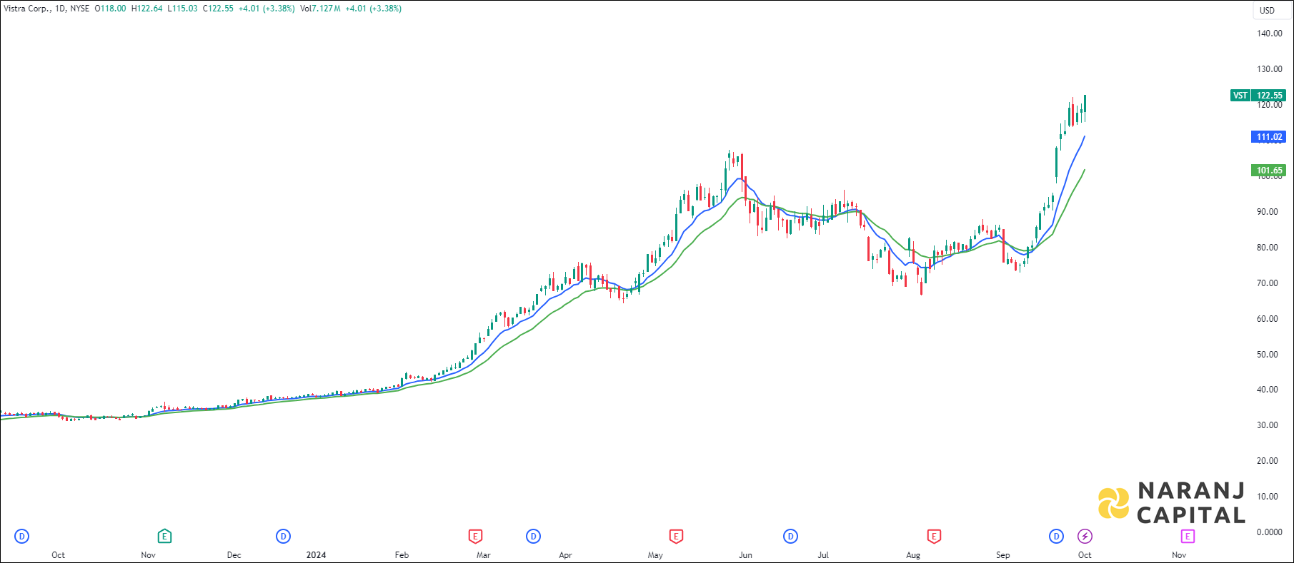 Vistra Corporation stock analysis based on EMA Crossover