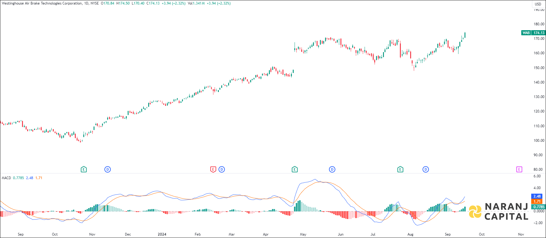 Westinghouse Air Brake Technologies stock analysis based on MACD indicator