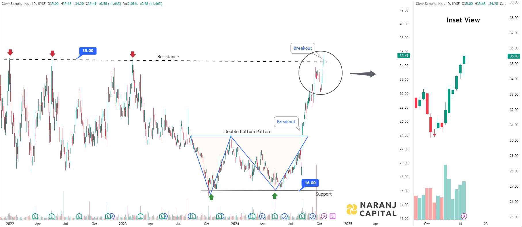 Clear Secure - Technical Analysis chart on Daily Price and Volume