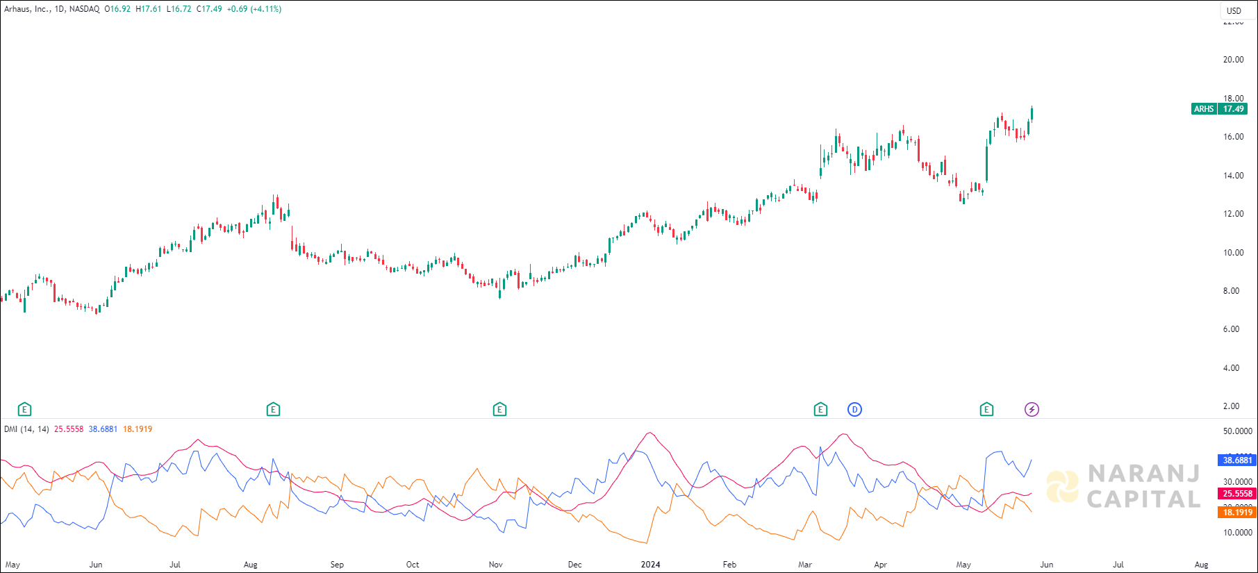 Arhaus stock analysis based on ADX & DI Indicator