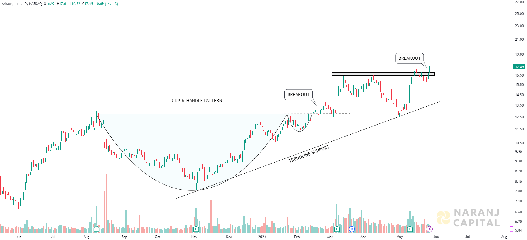Arhaus - Technical Analysis chart on Daily Price and Volume