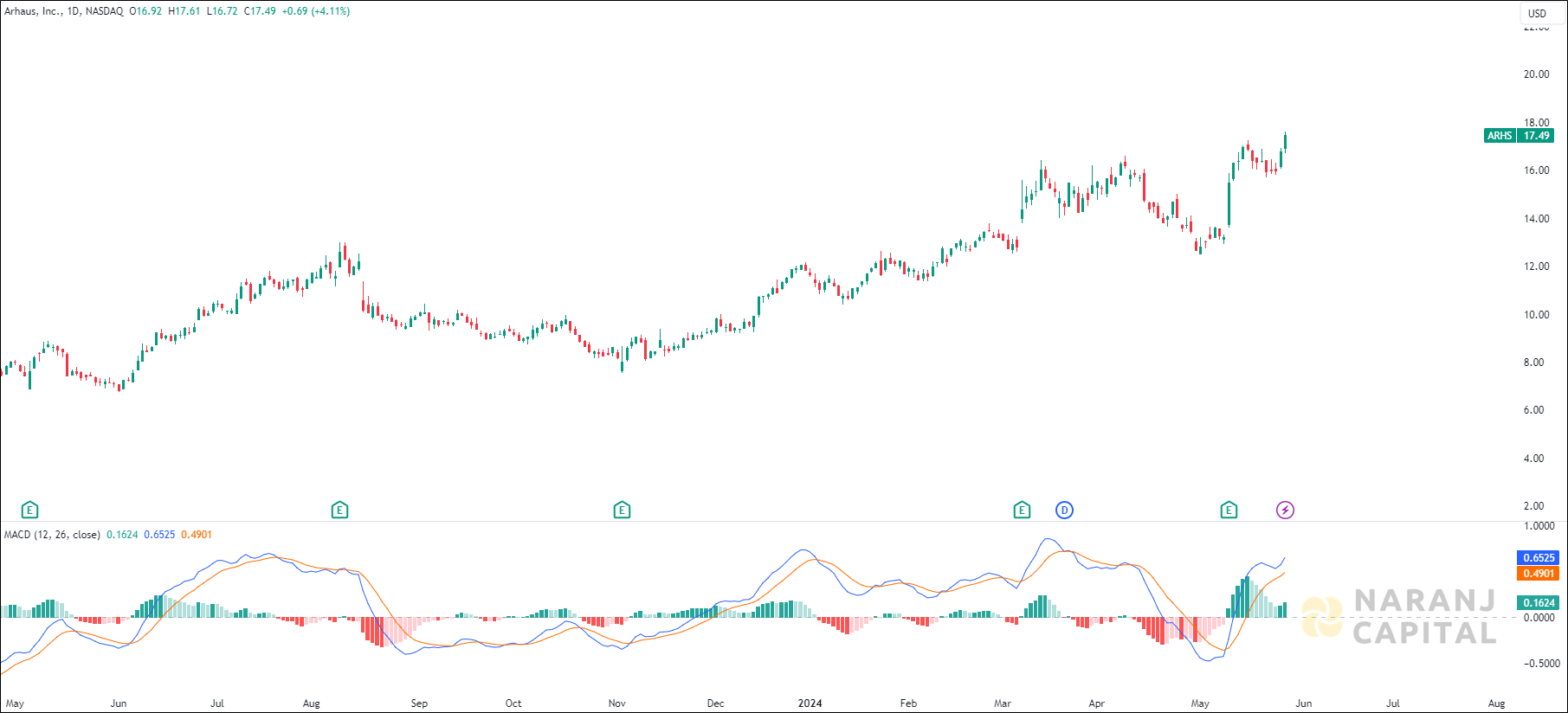 Arhaus stock analysis based on MACD Indicator