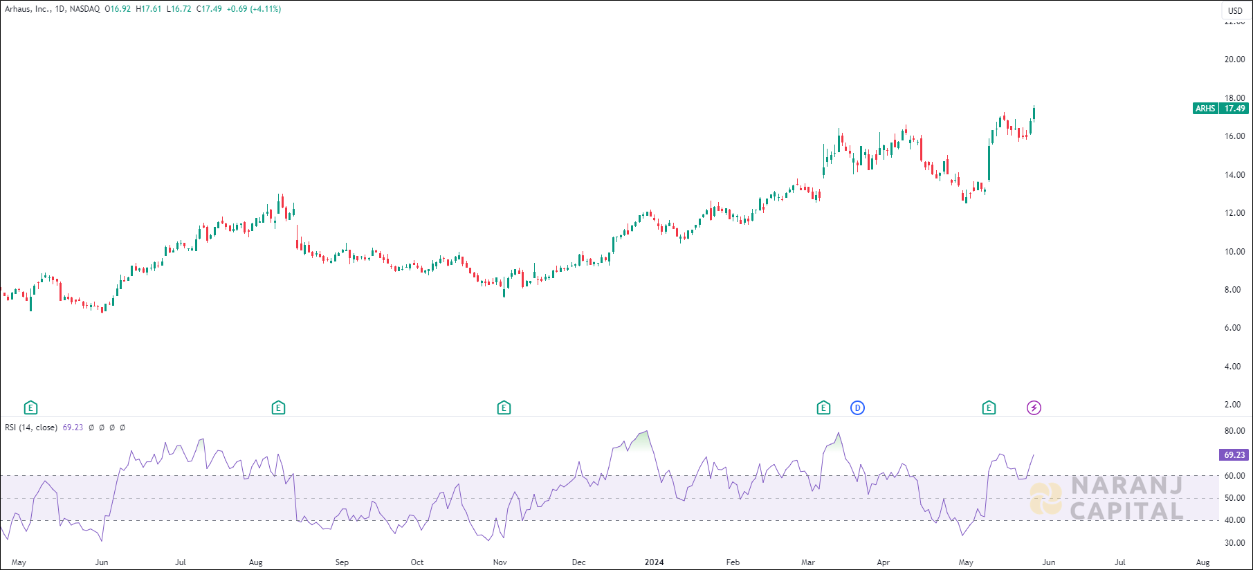 Arhaus stock analysis based on RSI Indicator