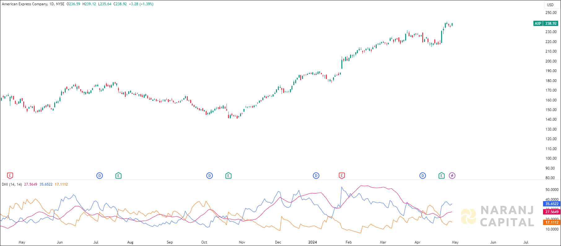 American Express stock analysis based on ADX & DI Indicator