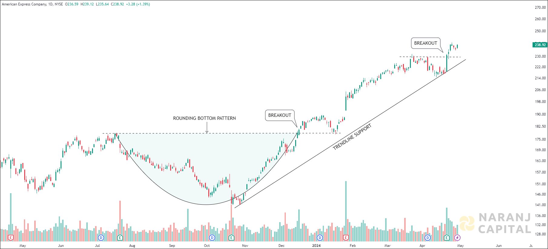 American Express - Technical Analysis chart on Daily Price and Volume