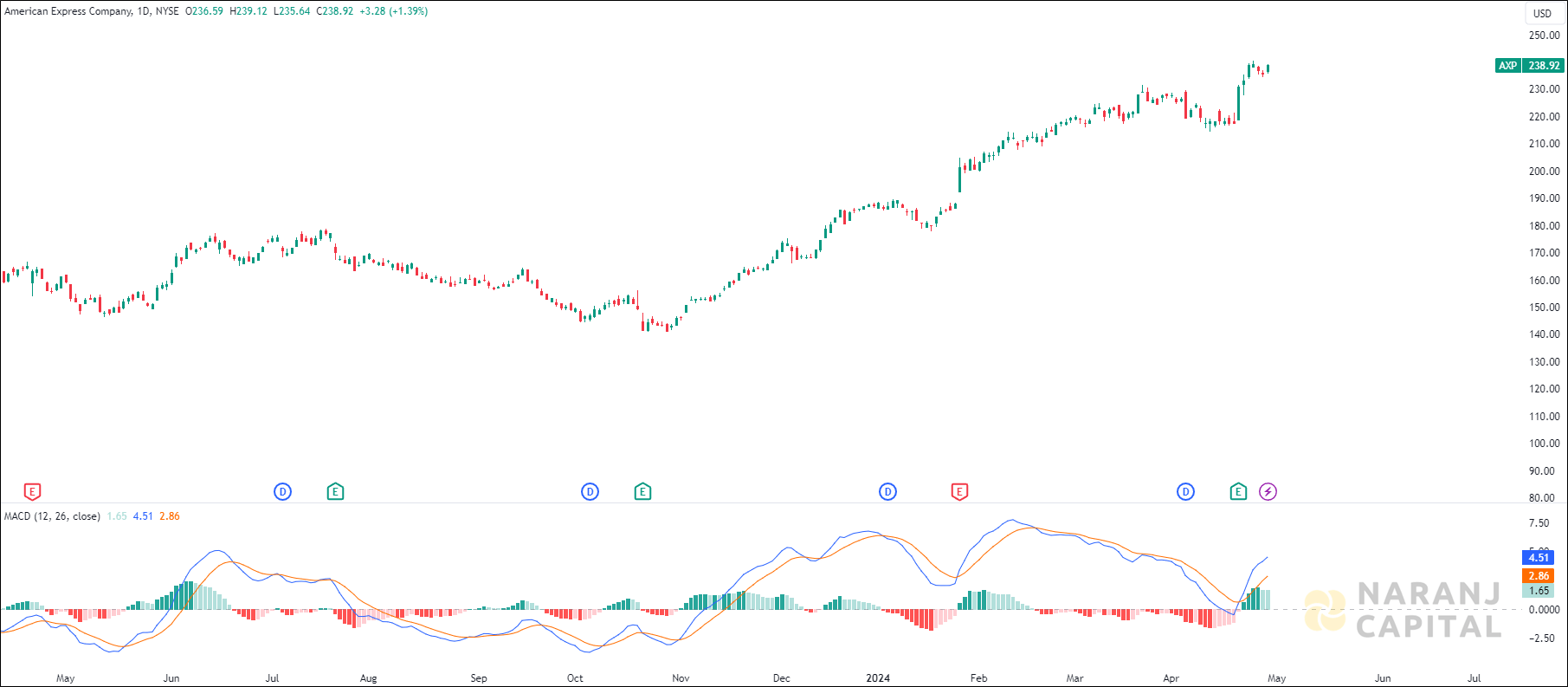 American Express stock analysis based on MACD Indicator