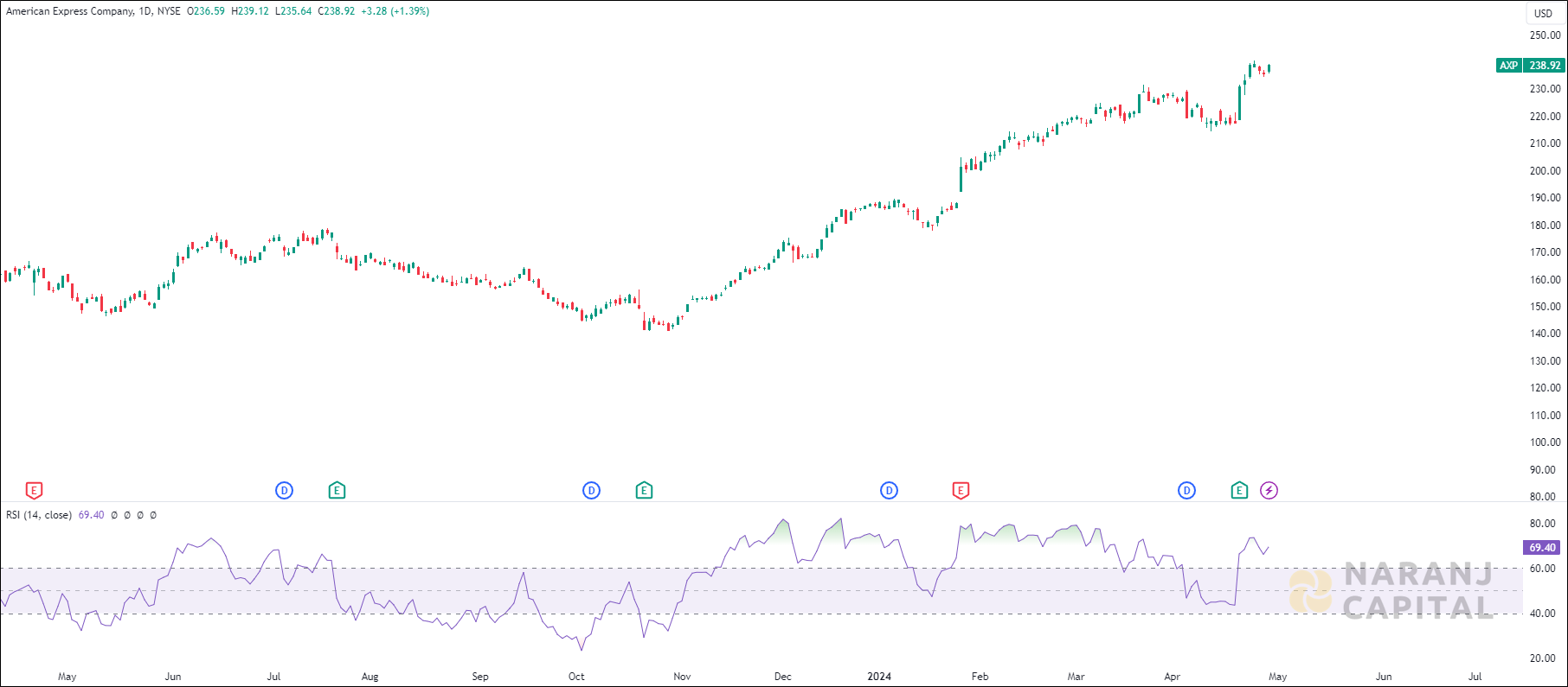 American Express stock analysis based on RSI Indicator