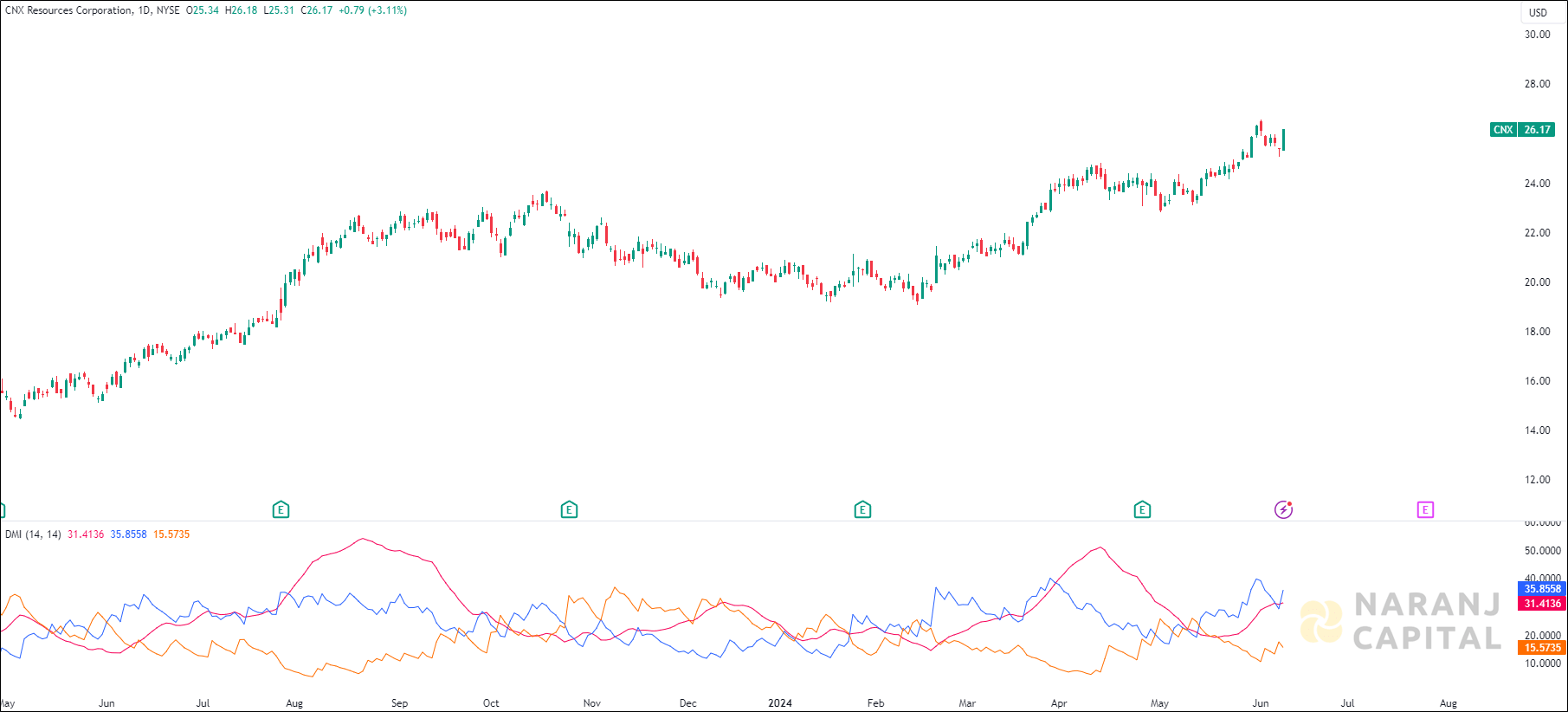 CNX Resources Corporation stock analysis based on ADX & DI Indicator