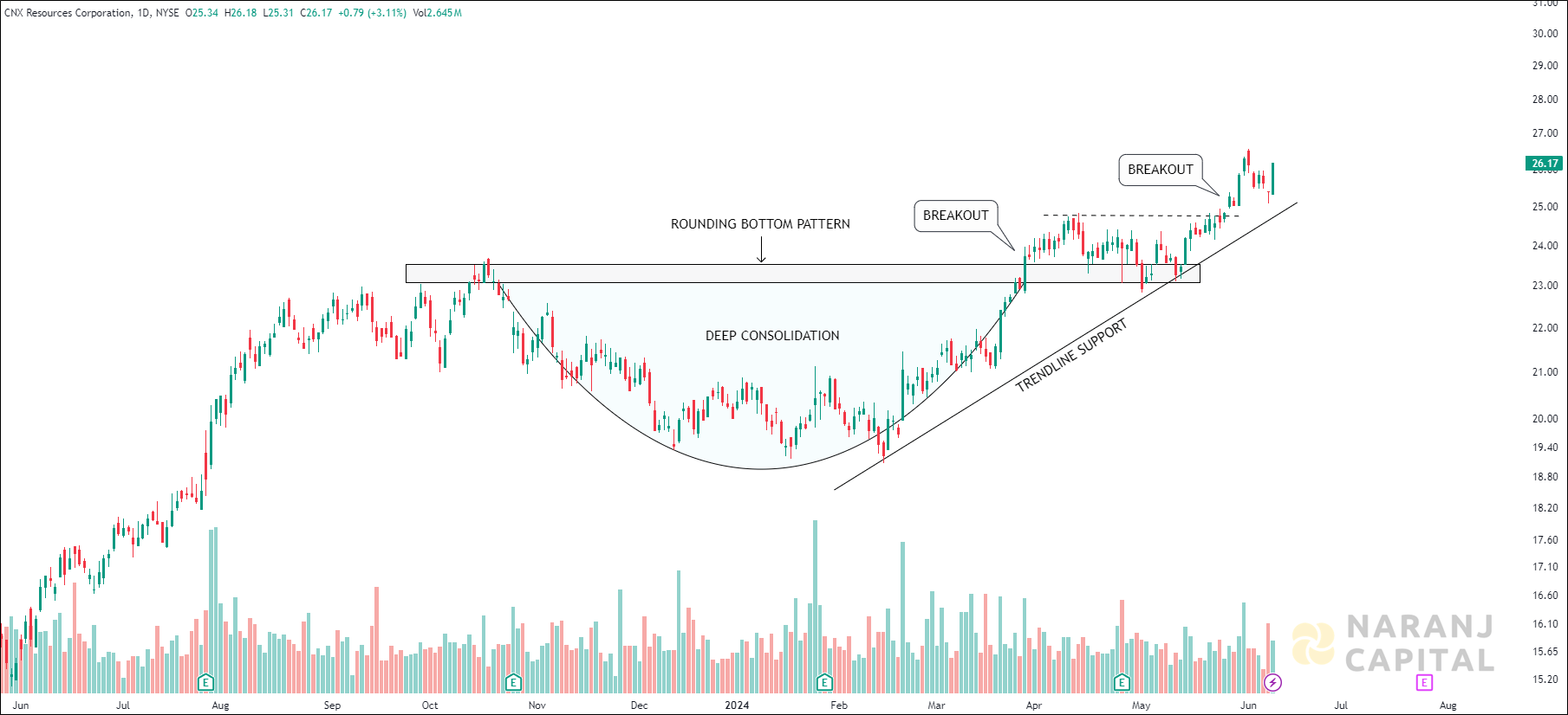 CNX Resources Corporation - Technical Analysis chart on Daily Price and Volume