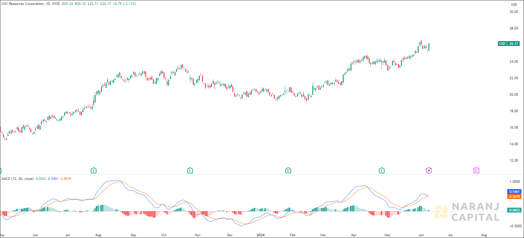 CNX Resources Corporation stock analysis based on MACD Indicator