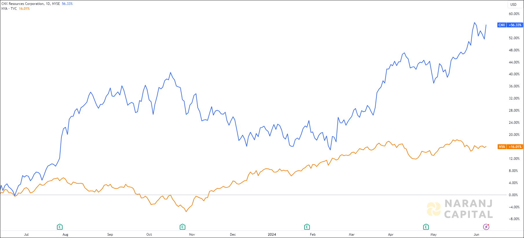 The image highlights CNX Resources Corporation's performance over the last year versus NYSE.