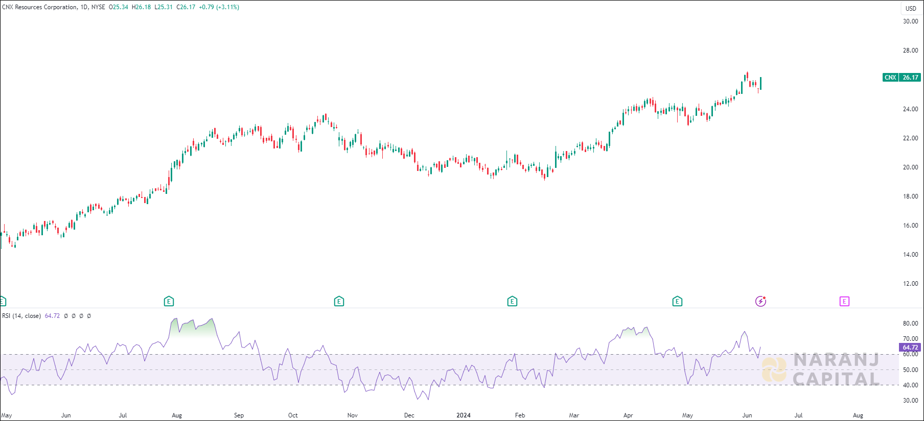 CNX Resources Corporation stock analysis based on RSI Indicator