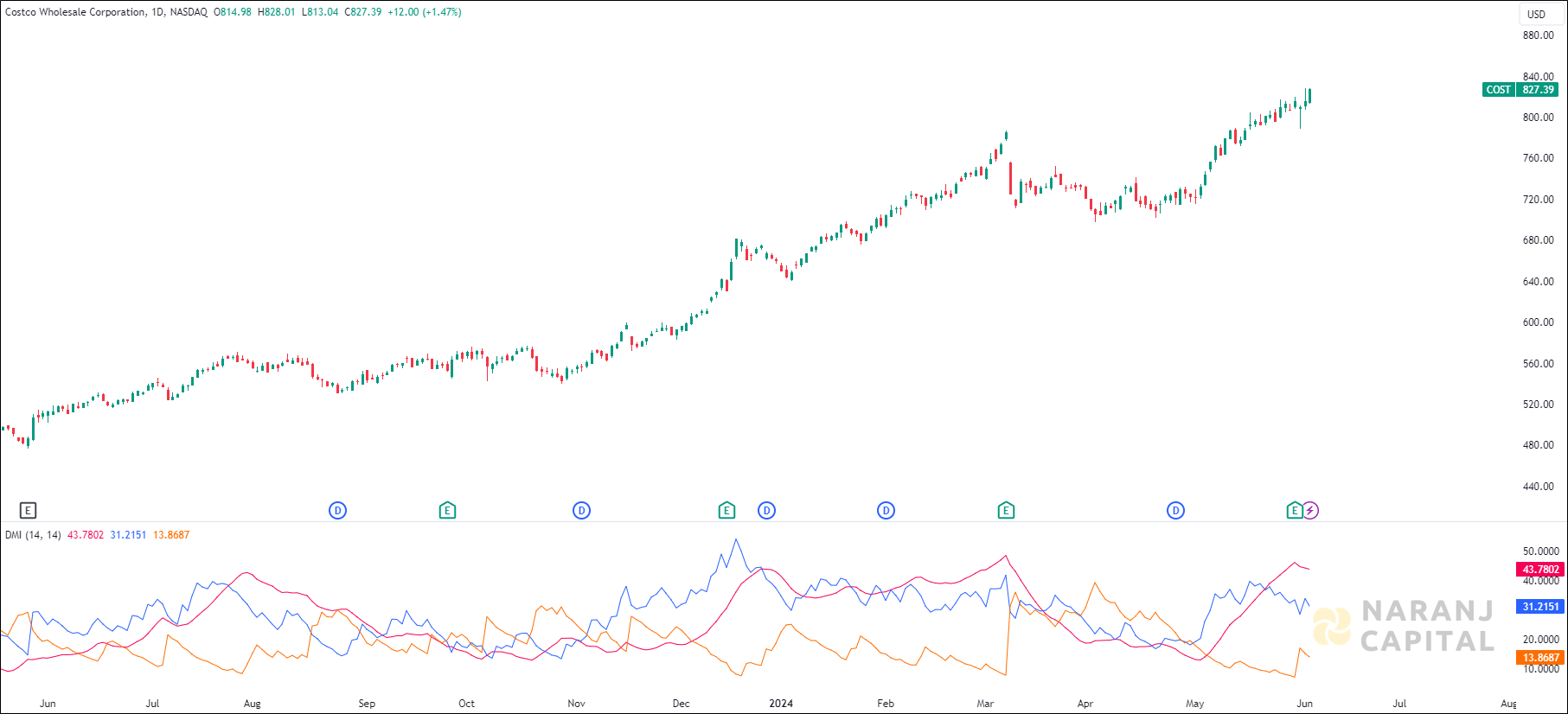 Costco Wholesale Corporation stock analysis based on ADX & DI Indicator