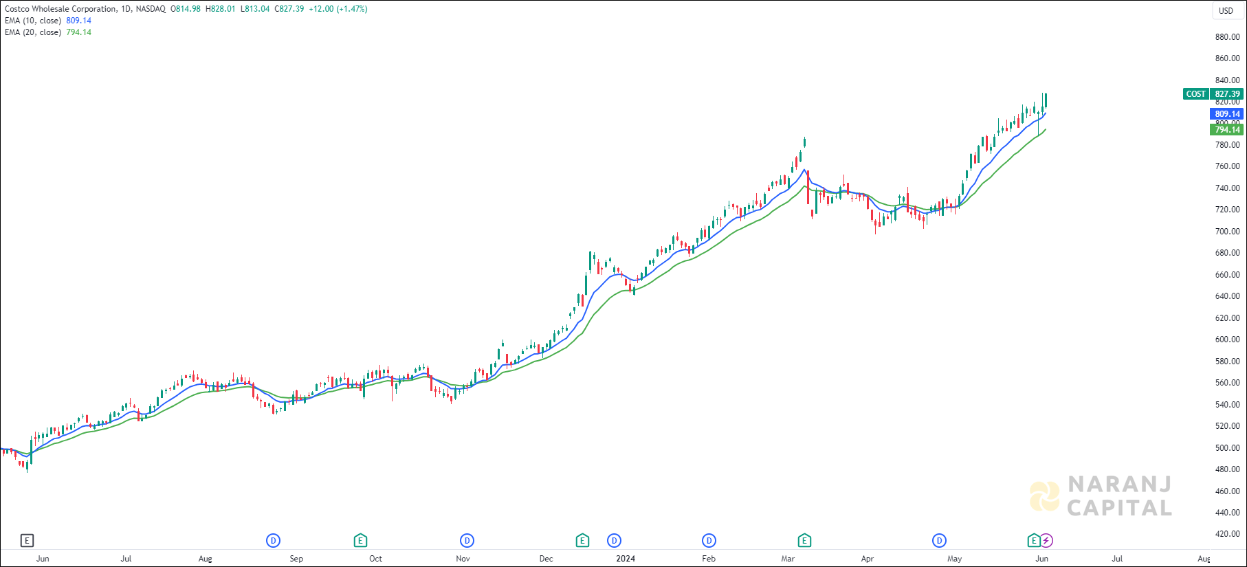 Costco Wholesale Corporation stock analysis based on EMA Crossover