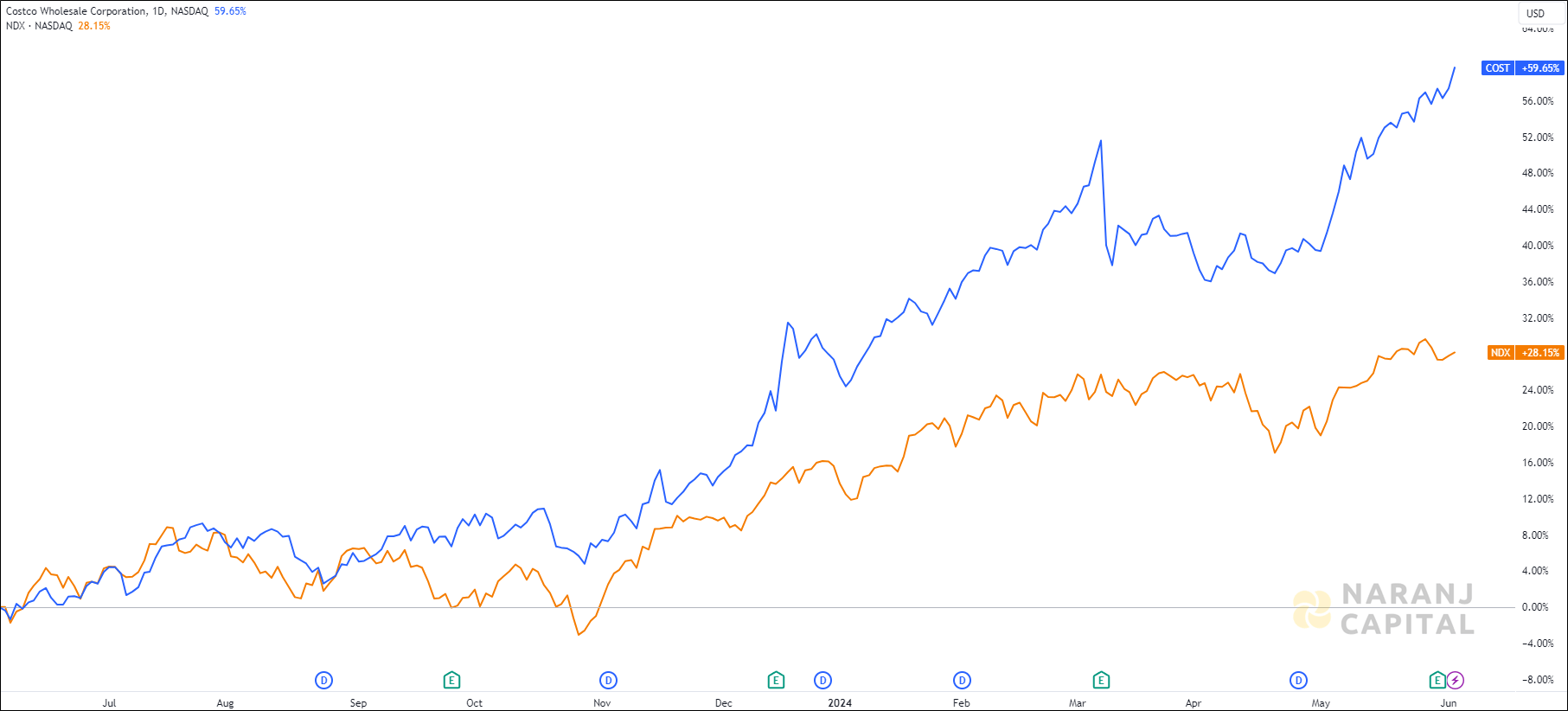 The image highlights Costco Wholesale Corporation's performance over the last year versus NASDAQ.