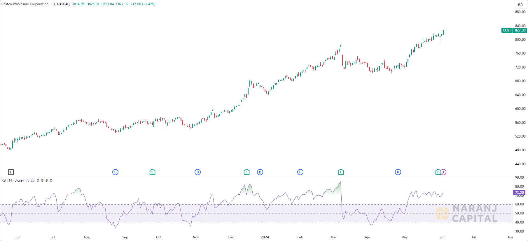 Costco Wholesale Corporation stock analysis based on RSI Indicator