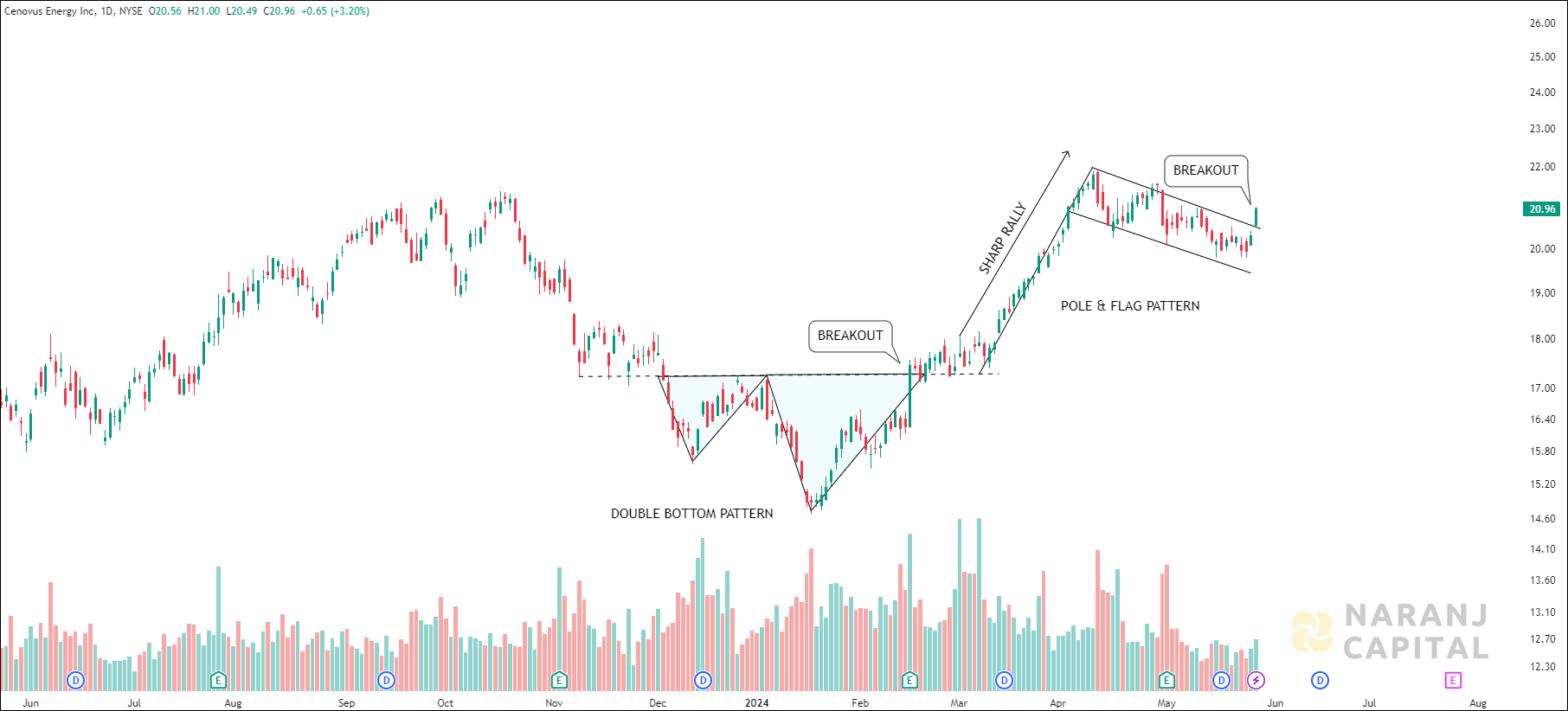 Cenovus Energy - Technical Analysis chart on Daily Price and Volume