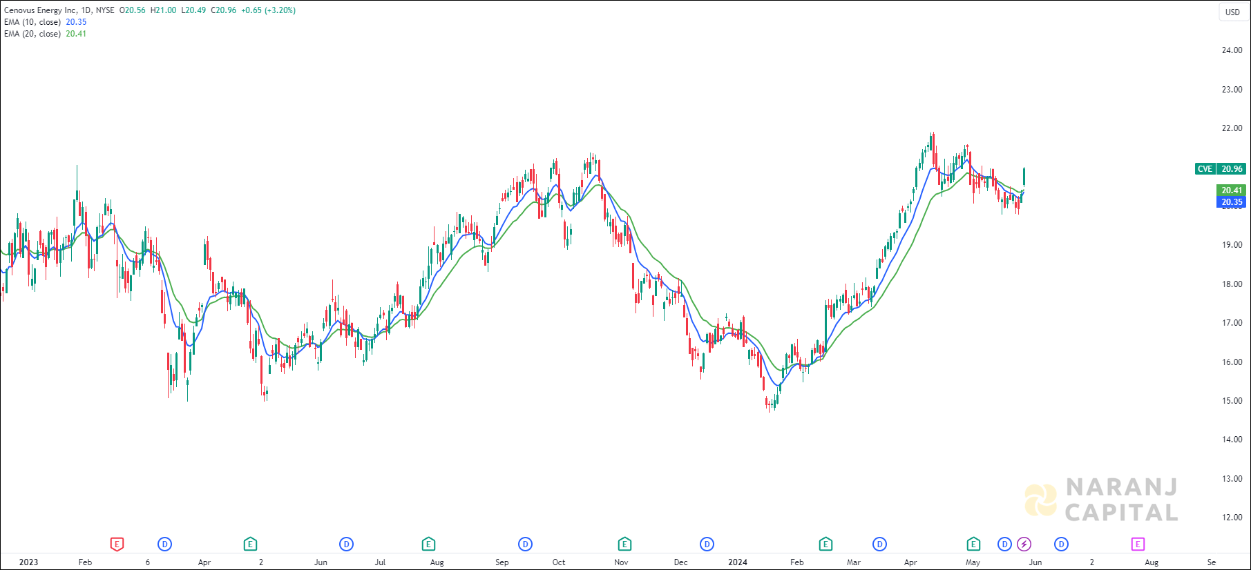 Cenovus Energy stock analysis based on EMA Crossover