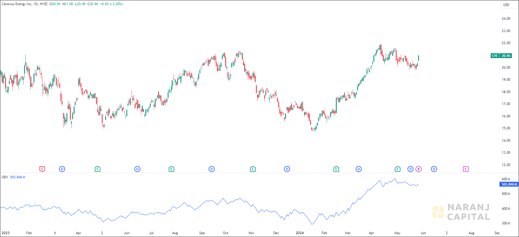 Cenovus Energy stock analysis based on OBV Indicator