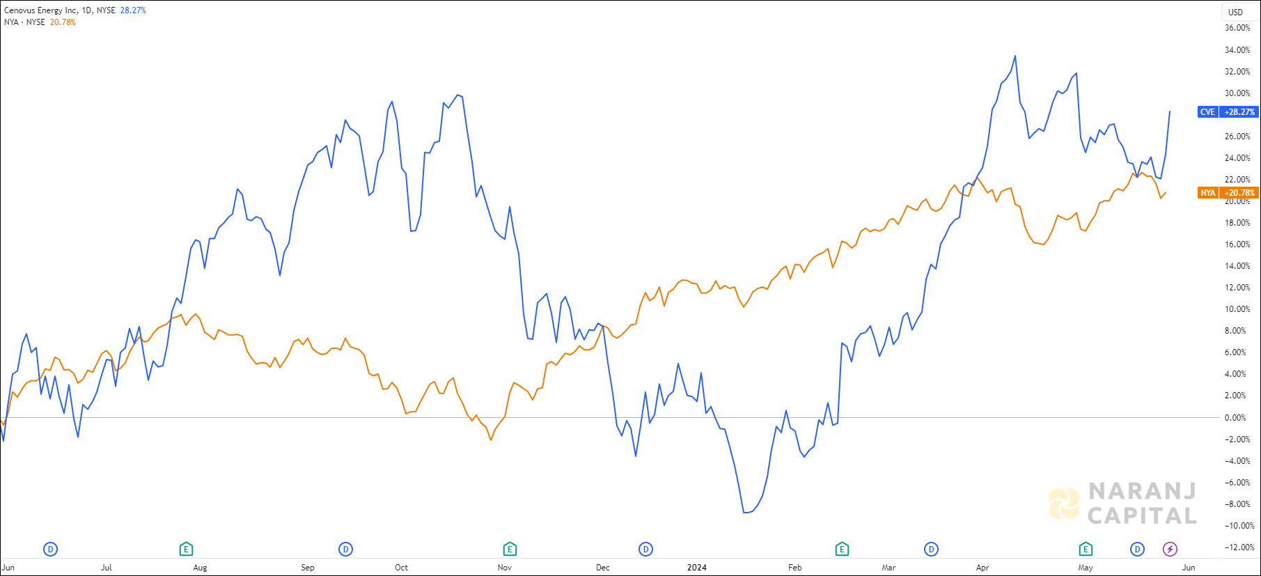 The image compares Cenovus Energy's 1-year performance to NYSE.