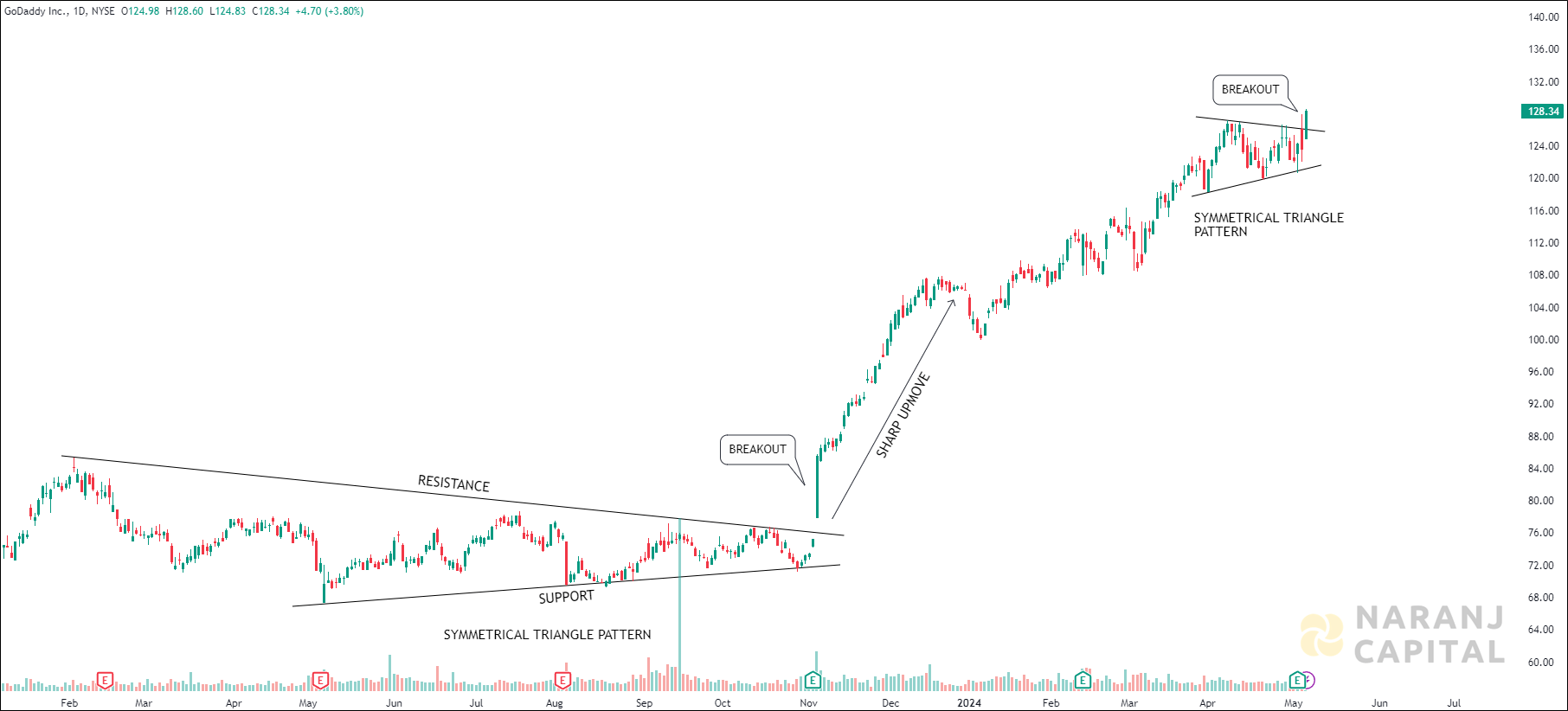 GoDaddy - Technical Analysis chart on Daily Price and Volume