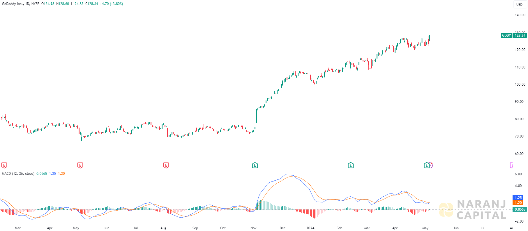 GoDaddy stock analysis based on MACD Indicator