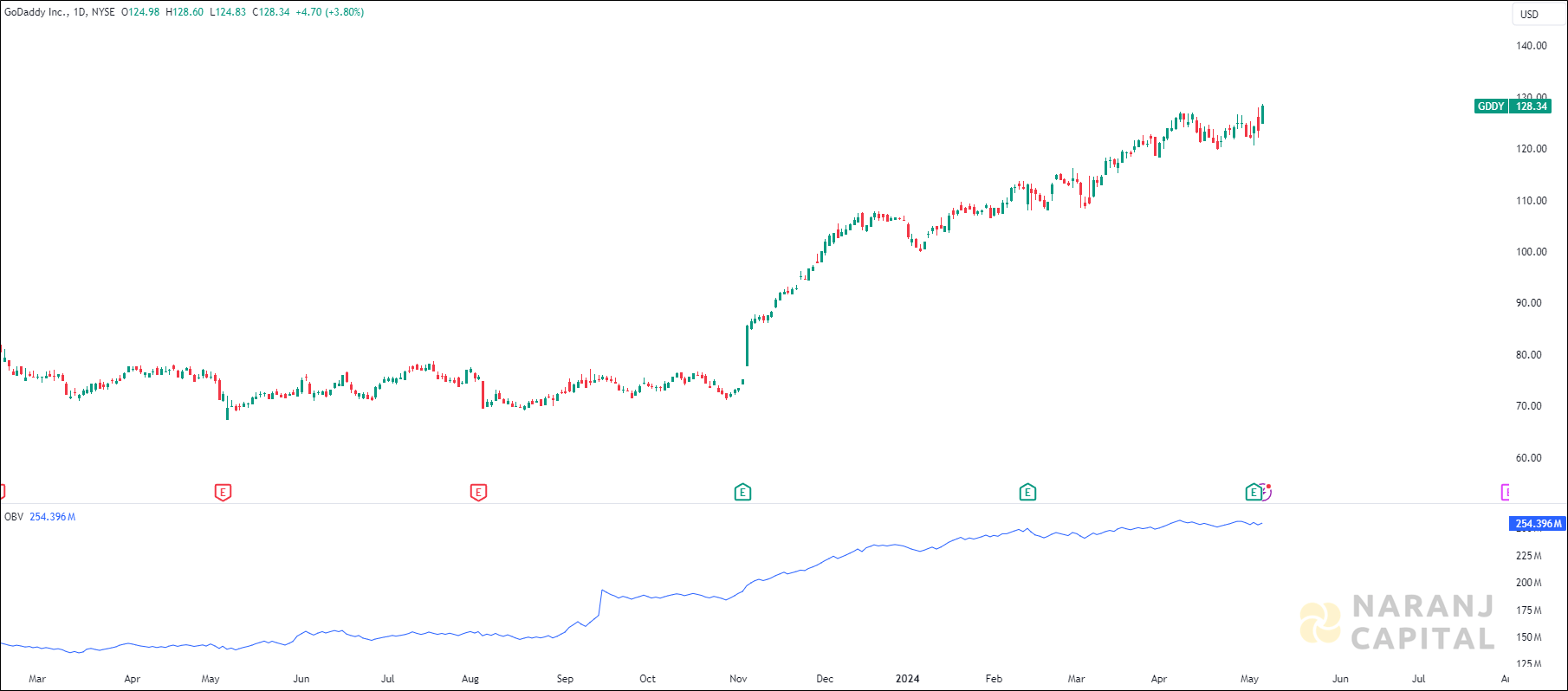GoDaddy stock analysis based on OBV Indicator