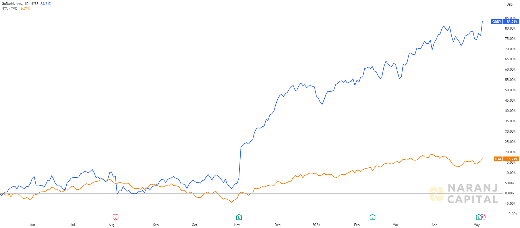 The image highlights GoDaddy's performance over the last year versus NYSE.