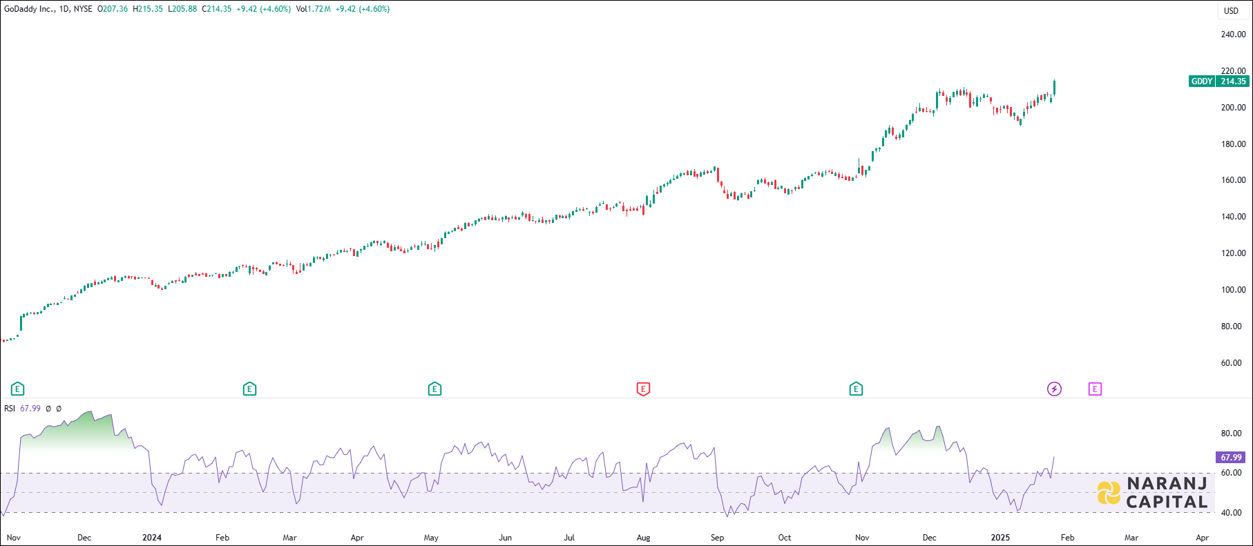 GoDaddy Inc stock analysis based on RSI indicator