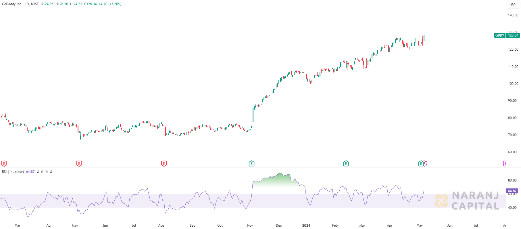 GoDaddy stock analysis based on RSI Indicator