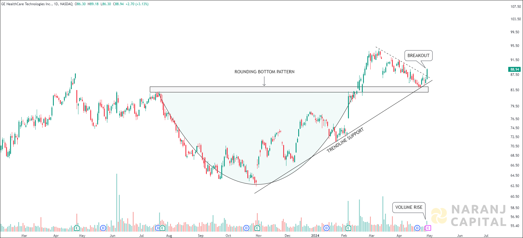 GE HealthCare - Technical Analysis chart on Daily Price and Volume