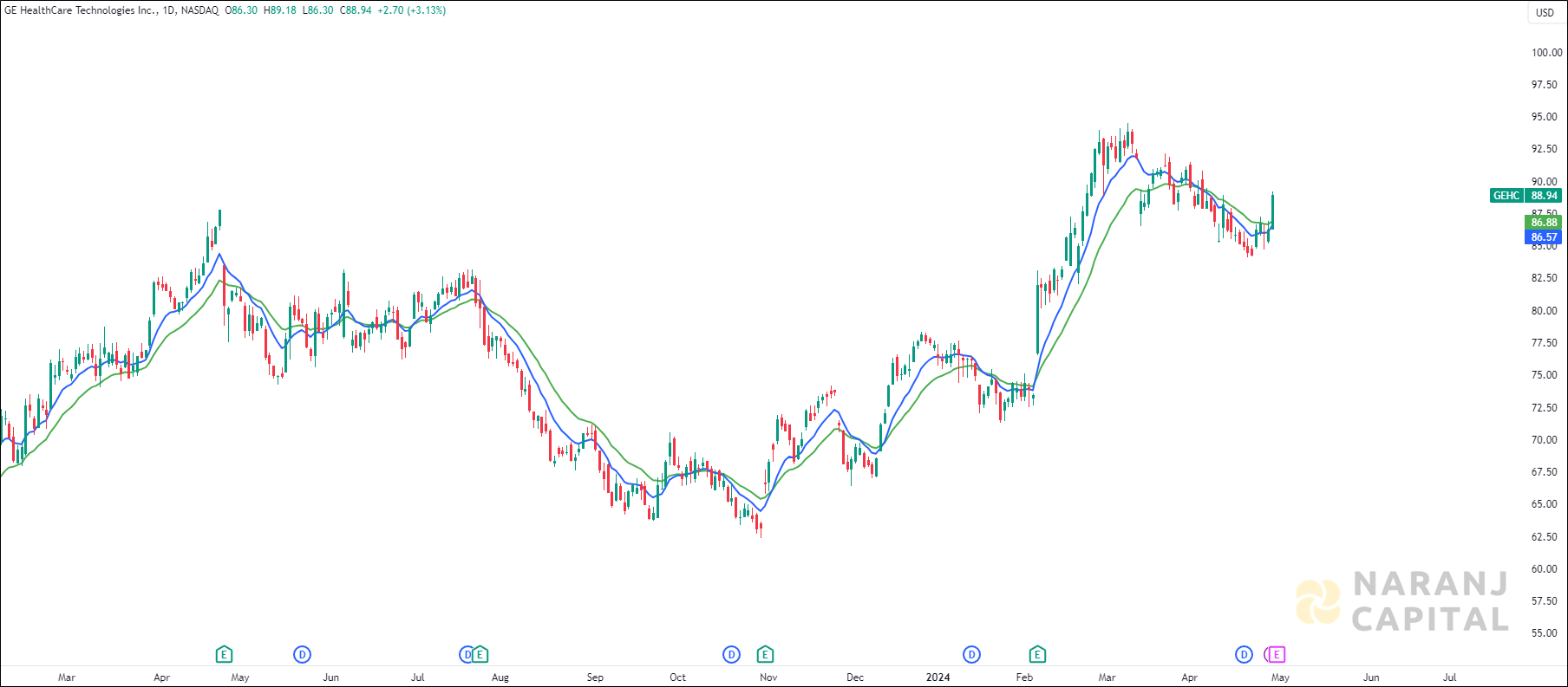 GE HealthCare stock analysis based on EMA Crossover