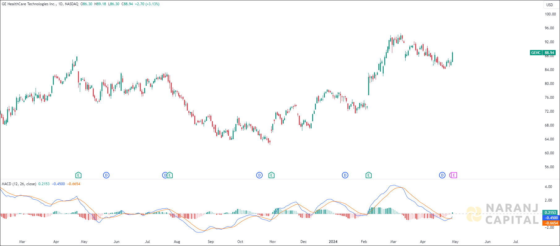 GE HealthCare stock analysis based on MACD Indicator