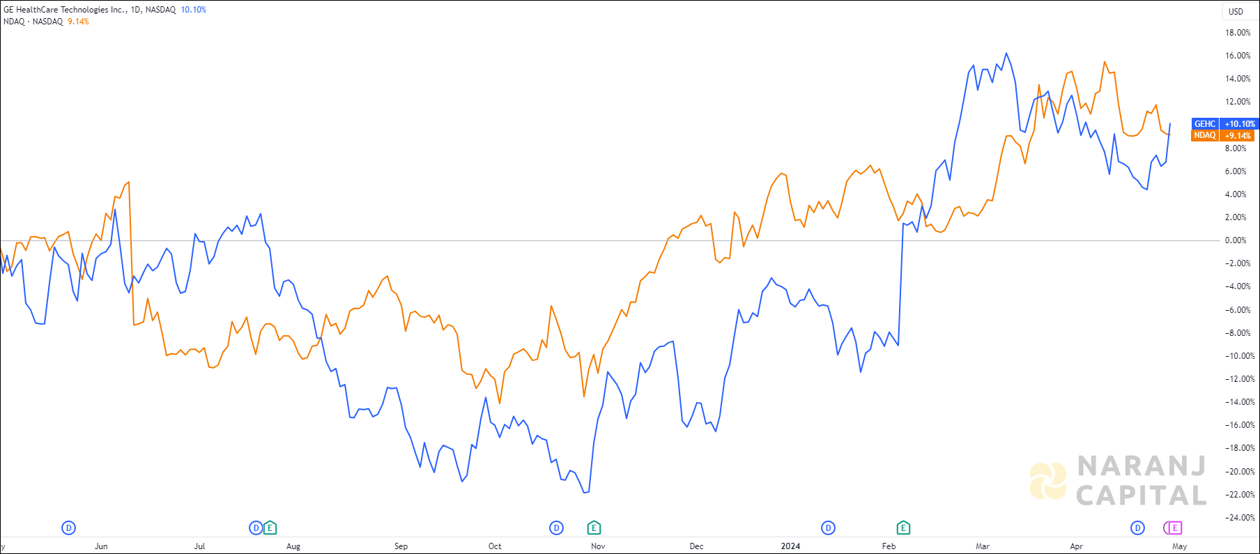 The image highlights GE HealthCare's performance over the last year versus NASDAQ.