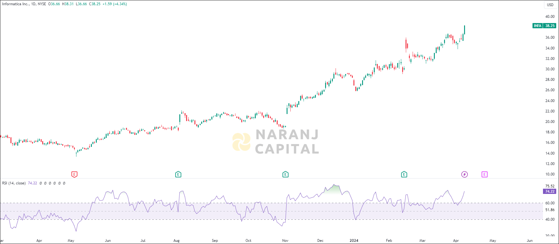 Informatica stock analysis based on RSI Indicator