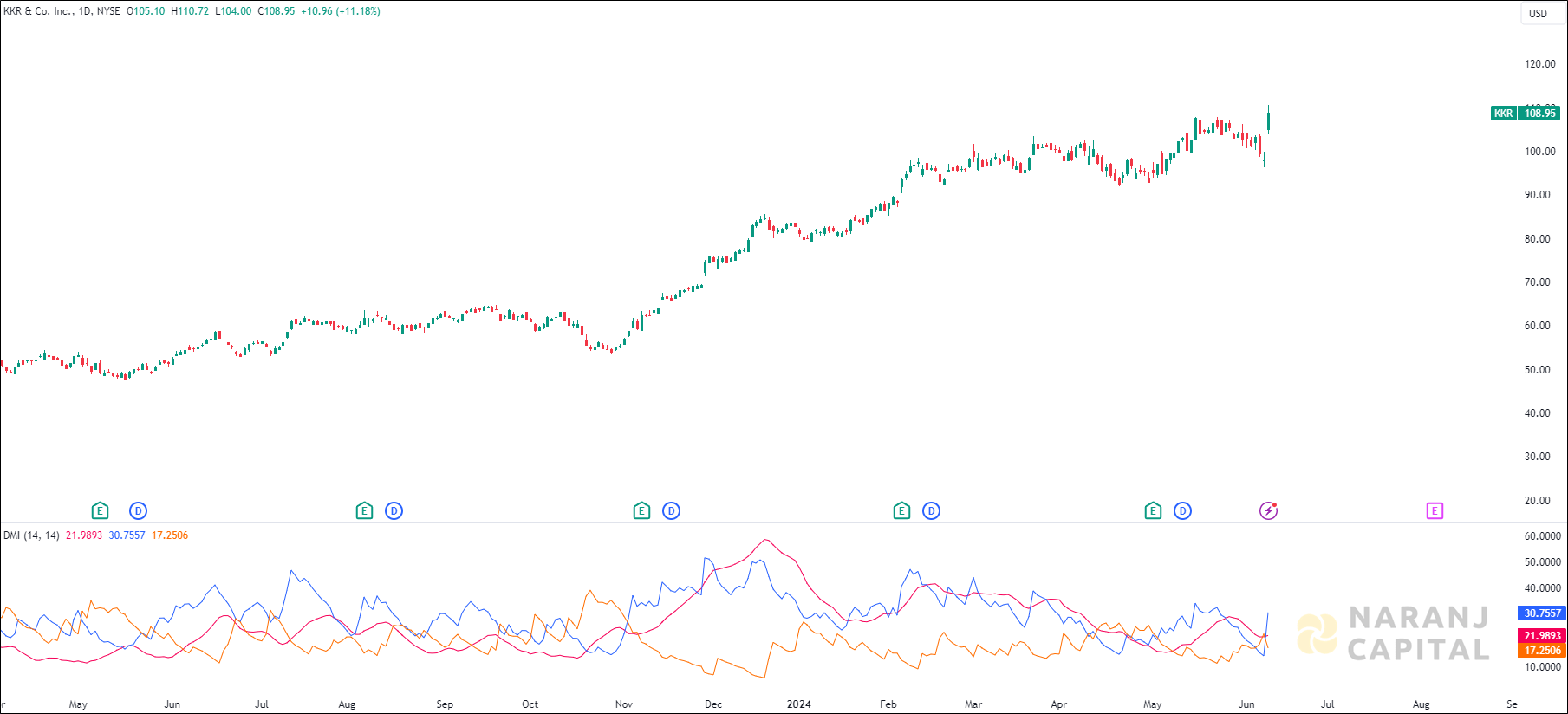 KKR & Co. stock analysis based on ADX & DI indicator