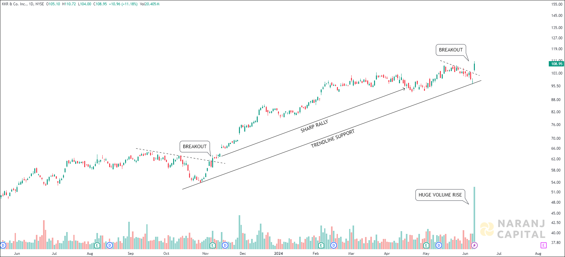 KKR & Co. - Technical Analysis chart on Daily Price and Volume
