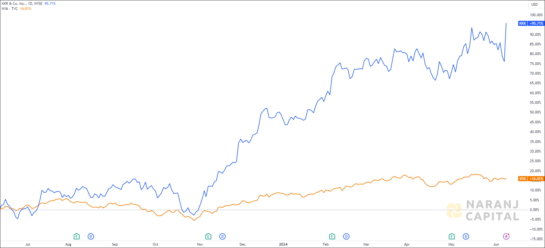 The image highlights KKR & Co.'s performance over the last year versus NYSE.