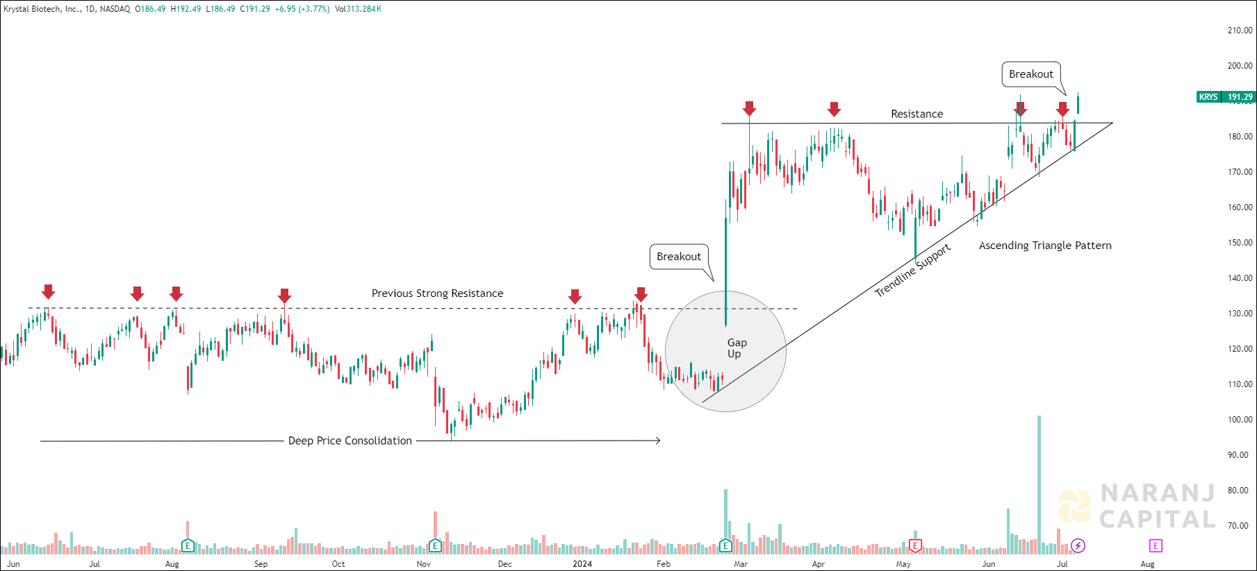 Krystal Biotech - Technical Analysis chart on Daily Price and Volume