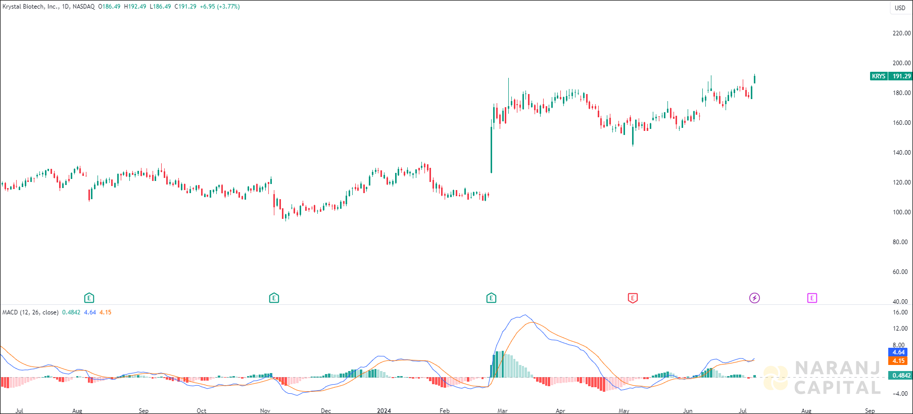 Krystal Biotech stock analysis based on MACD Indicator