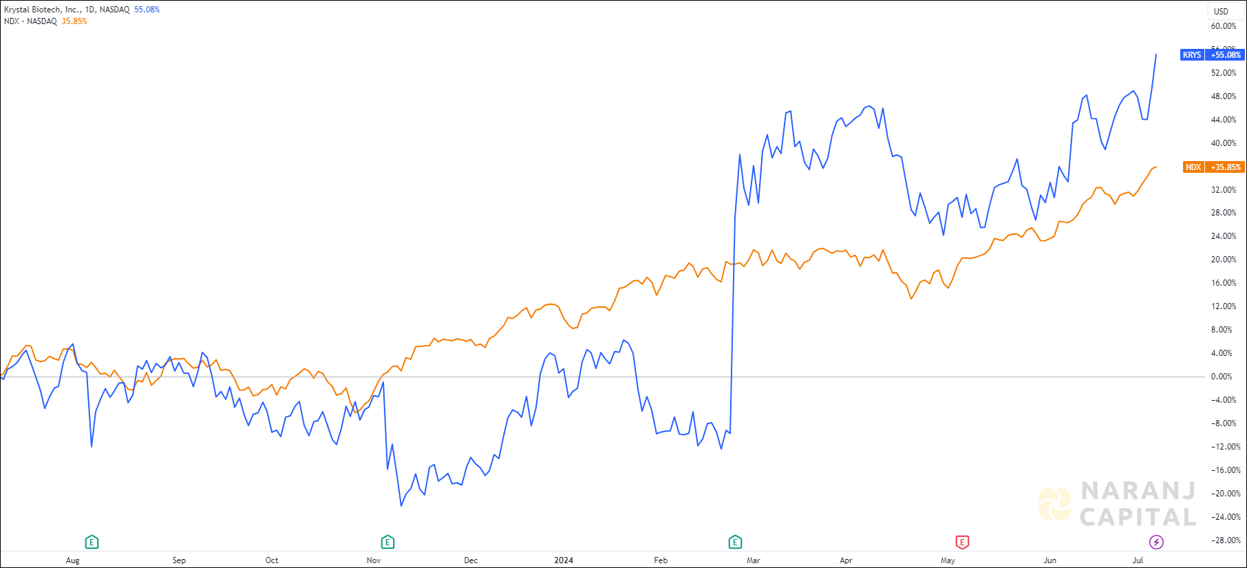 The image compares Krystal Biotech's 1-year performance to NASDAQ.