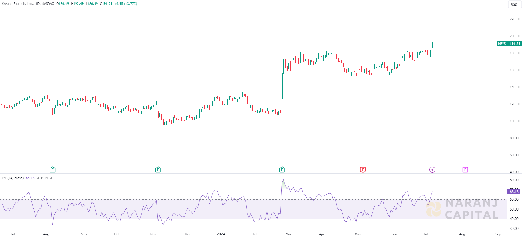 Krystal Biotech stock analysis based on RSI indicator