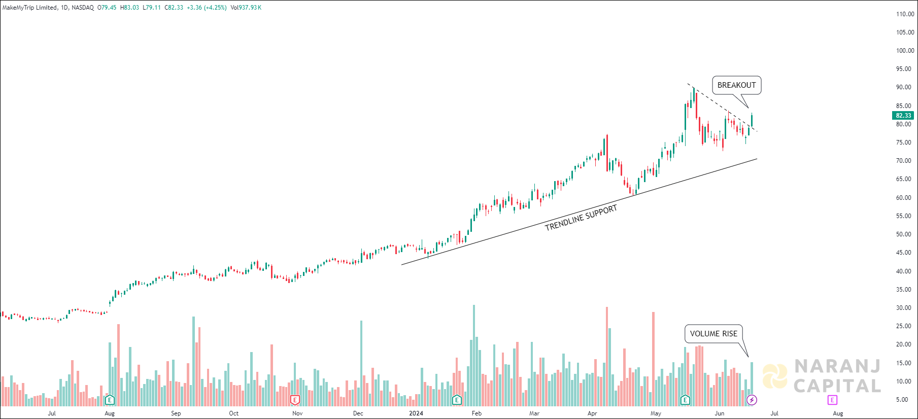 MakeMyTrip - Technical Analysis chart on Daily Price and Volume