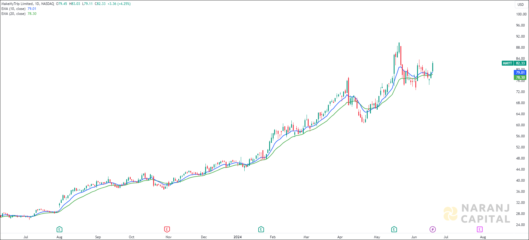 MakeMyTrip stock analysis based on EMA Crossover