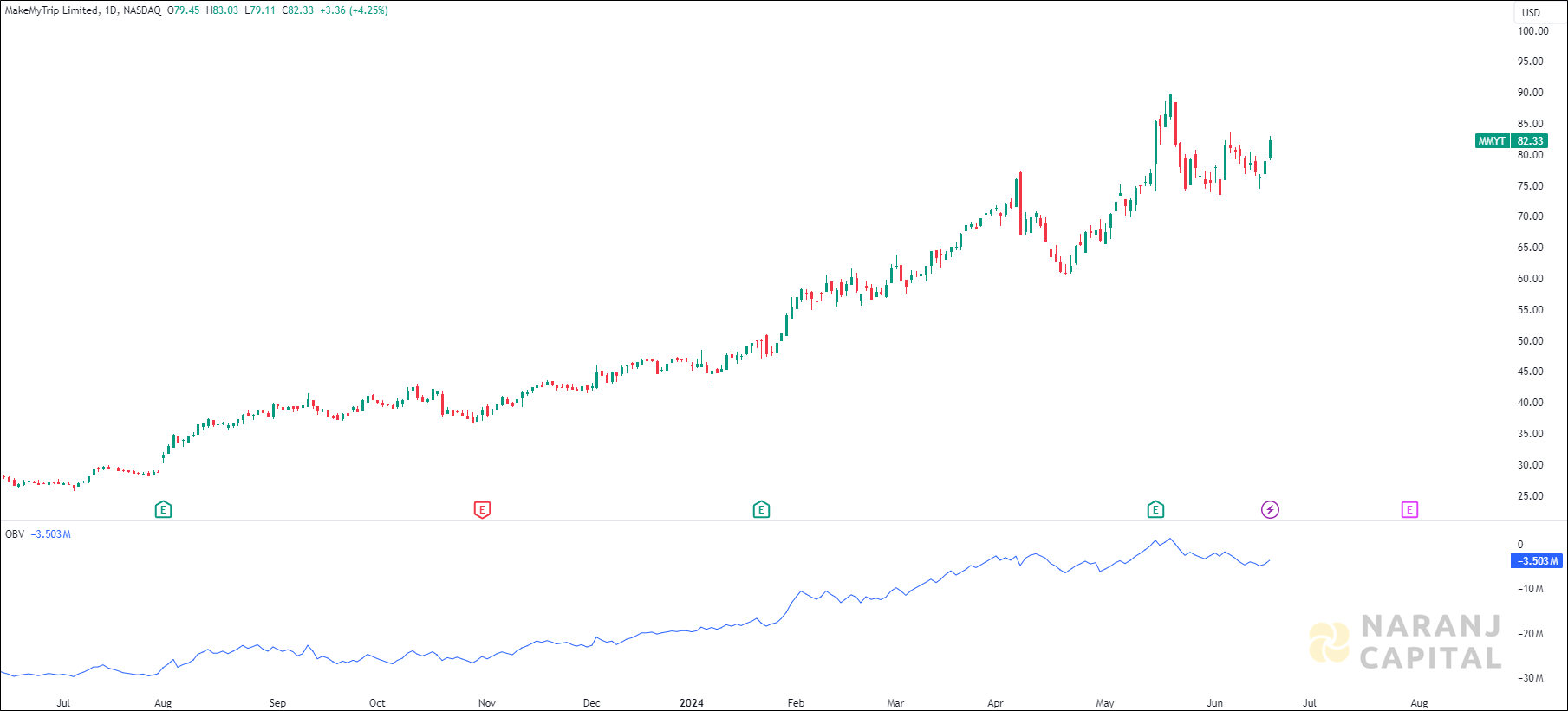 MakeMyTrip stock analysis based on OBV Indicator
